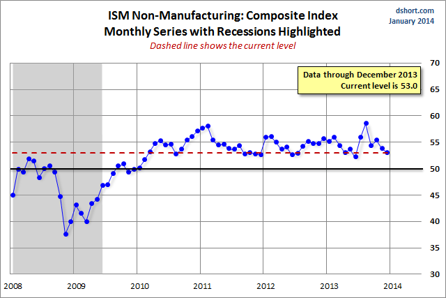 ISM Non-Manufacturing Composite