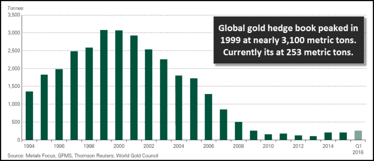 Global Gold Hedge Book