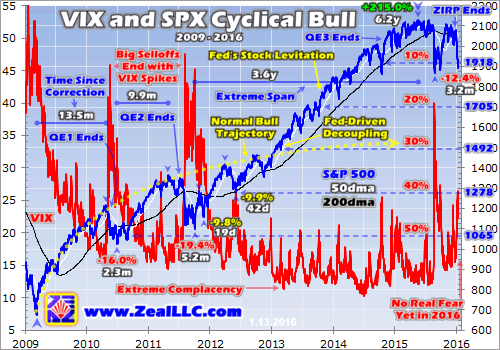 VIX and SPX Cyclical Bull