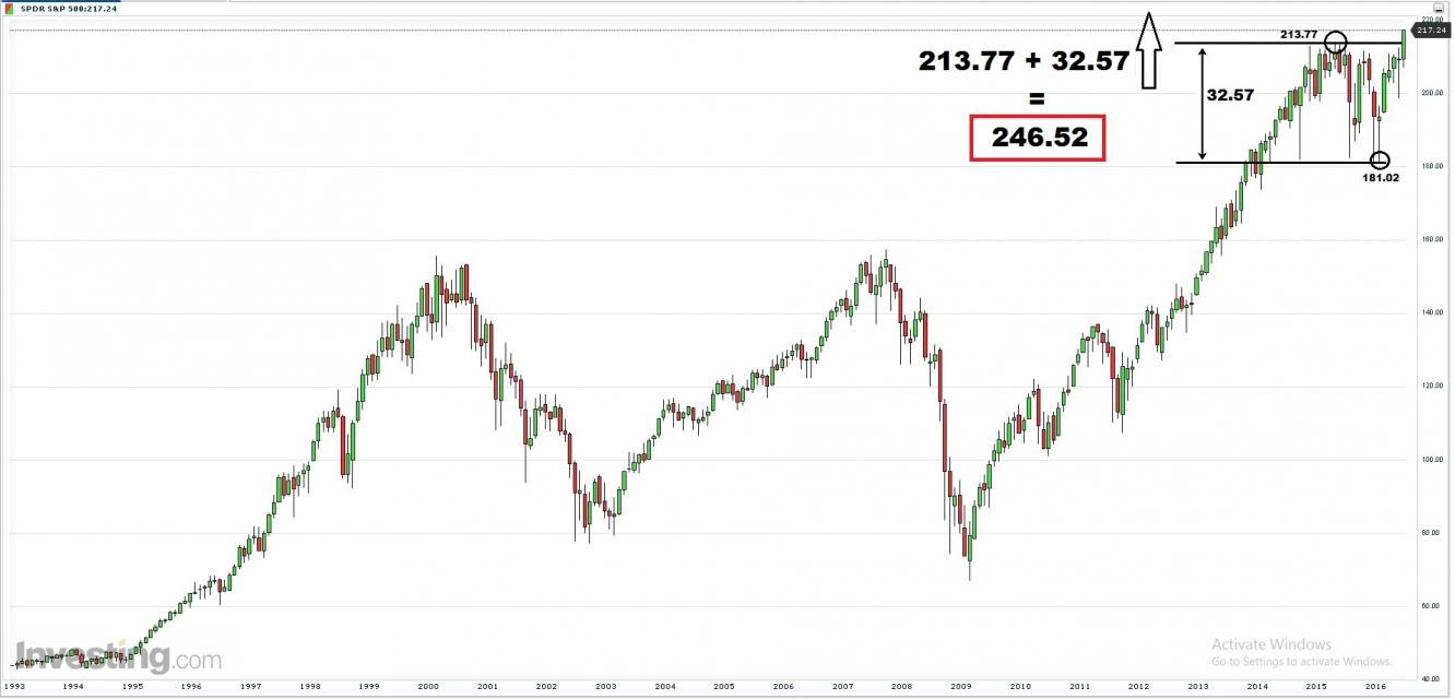 SPY ETF Monthly Chart 4