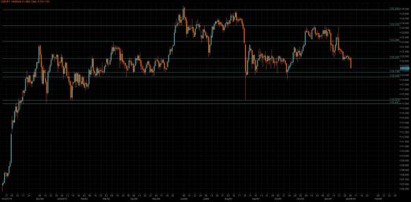 USD/JPY Chart