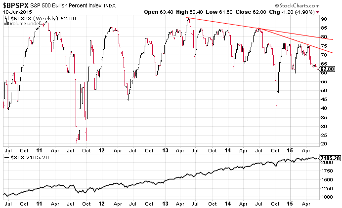 SPX Bullish % vs SPX 2010-2015