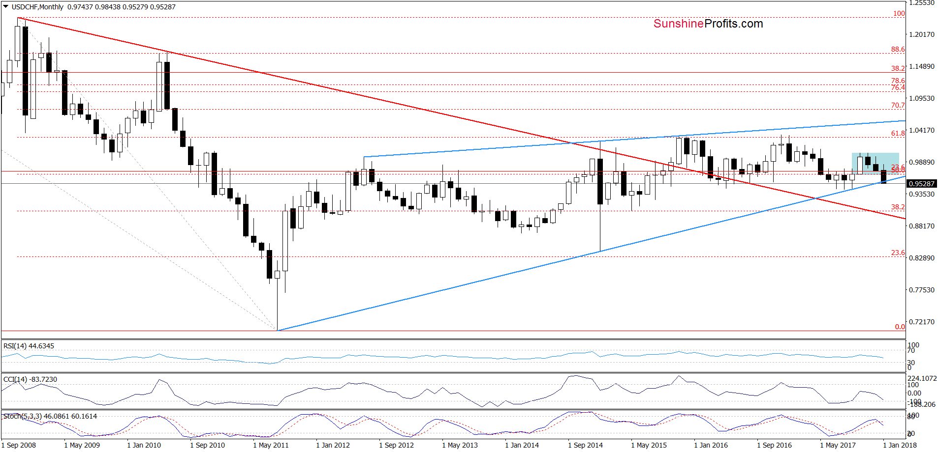 USD/CHF Monthly Chart