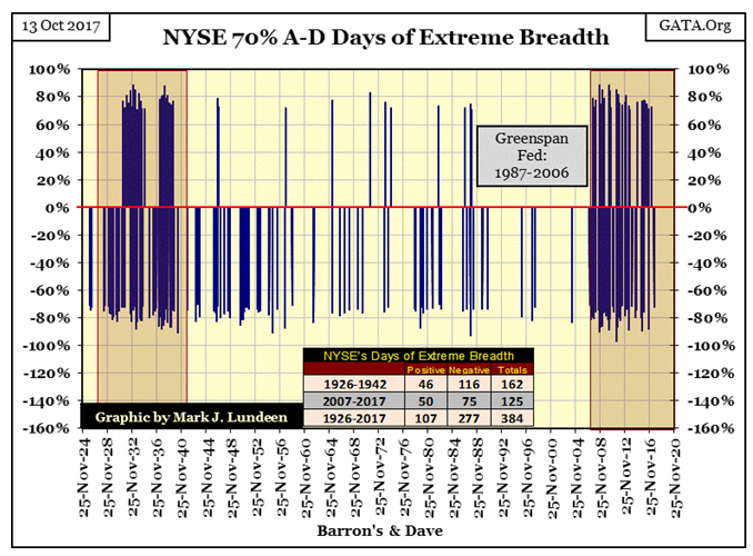 NYSE 70 A-D Days Of Extreme Breadth