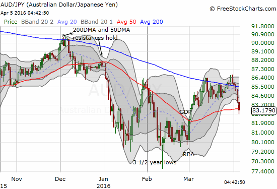 The Australian dollar is breaking down against the Japanese yen