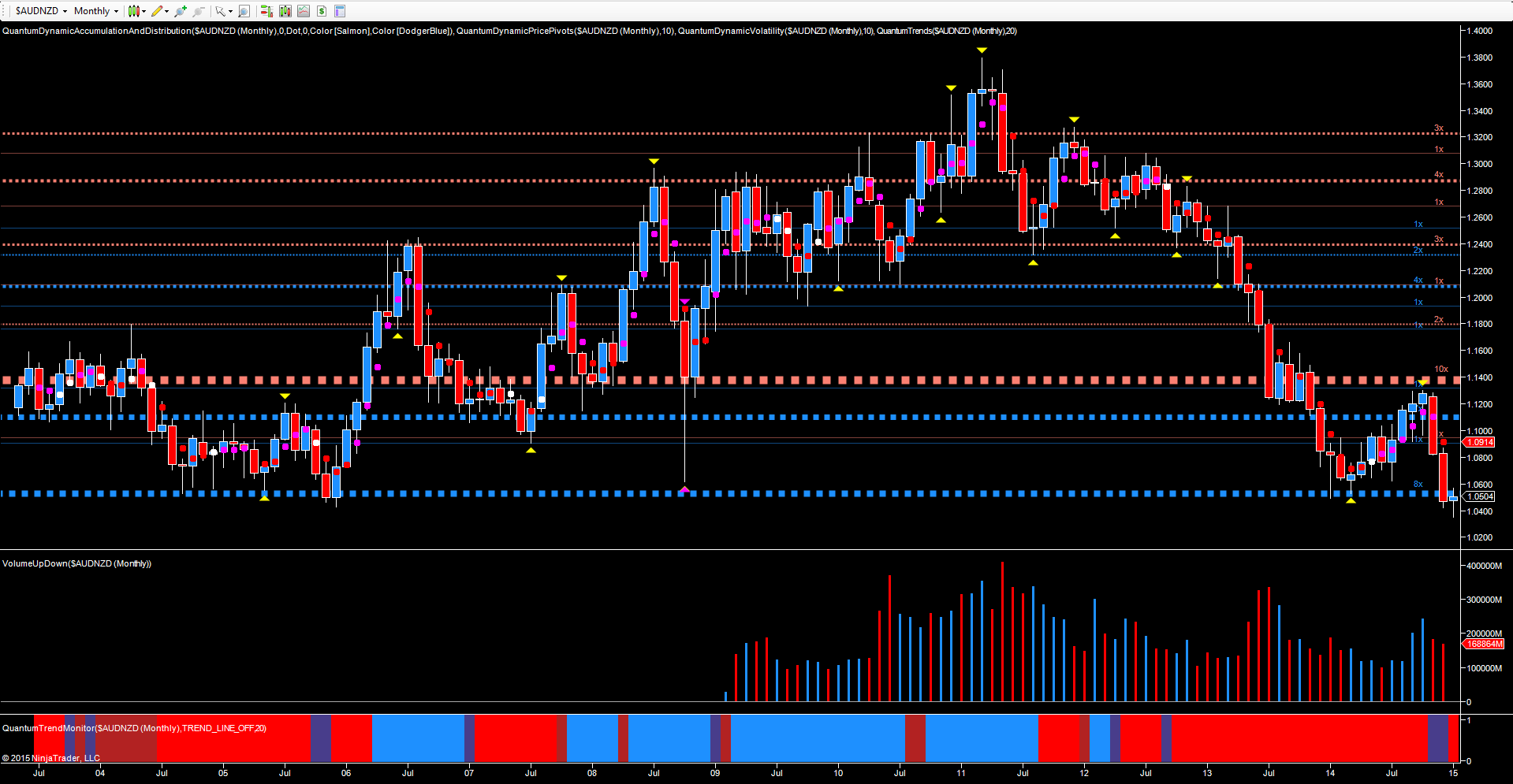 AUD/NZD monthly chart