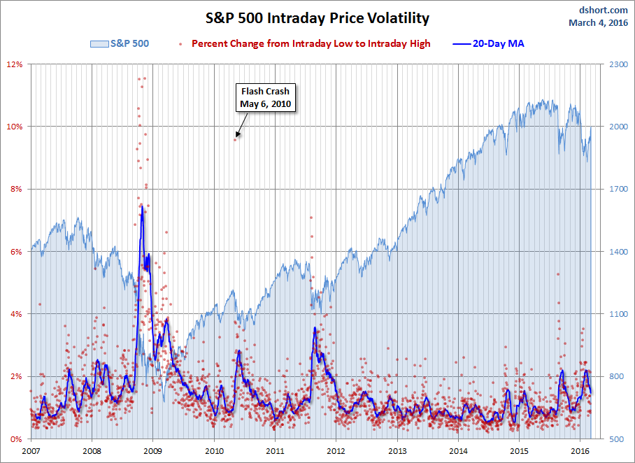 SPX Volatility 2007-2016