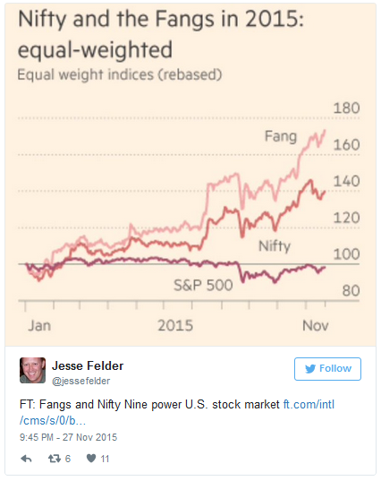 Nifty 9 and FANGs in 2015