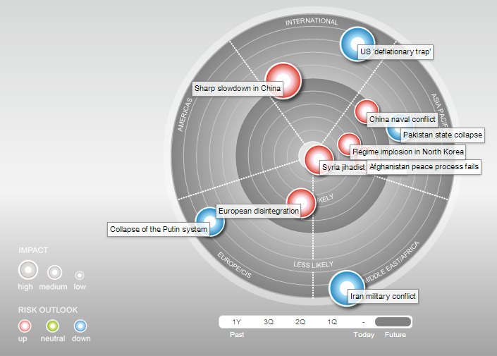 Global Risks