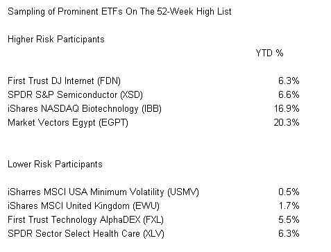 Prominent ETFs on 52 Week High List