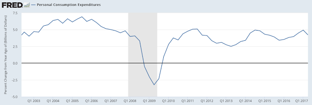 Personal Comsumtion Expenditures