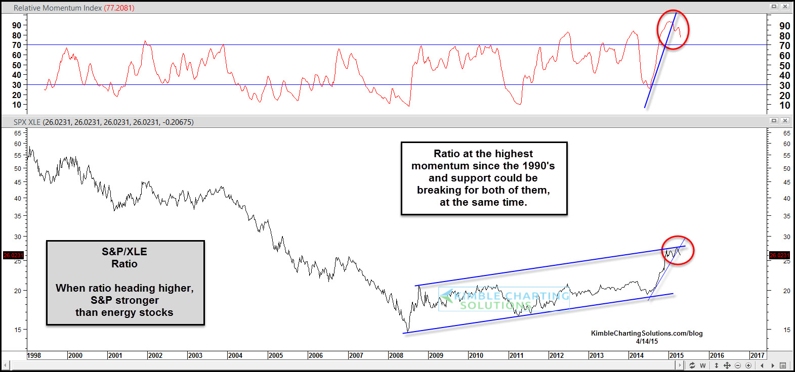 S&P 500 Vs. SPDR Energy Select Sector Fund