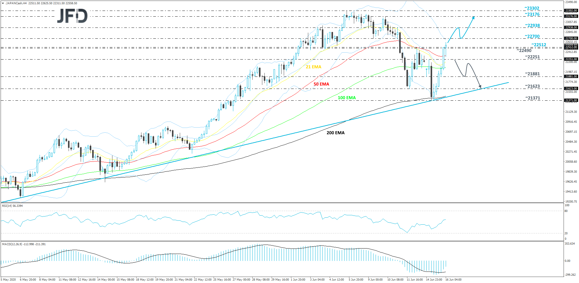 Japan Nikkei 225 cash index 4-hour chart technical analysis