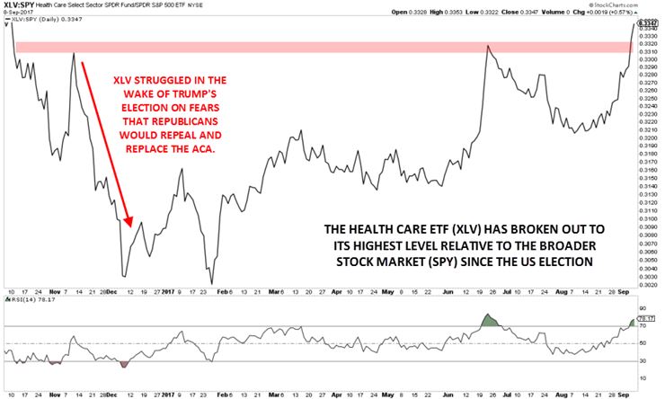 XLV-SPY Daily Chart