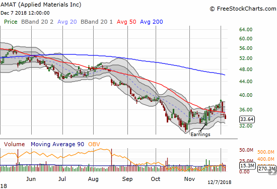 Applied Materials (AMAT) lost 3.0% and confirmed a fresh 50DMA breakdown.