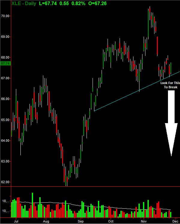 XLE Daily Chart