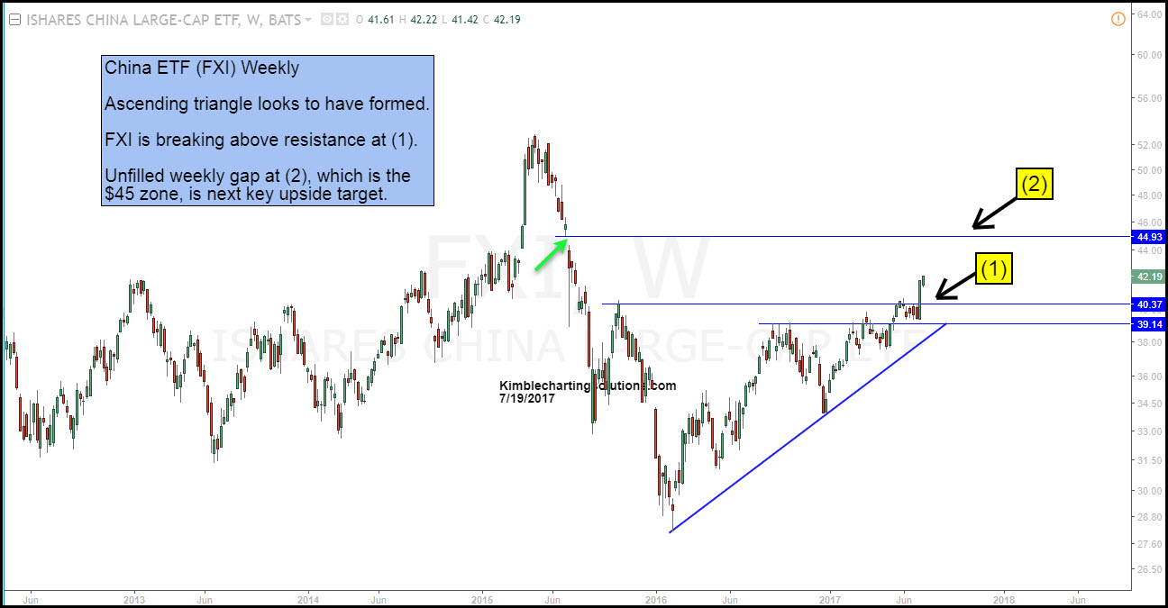 iShares China Large-Cap