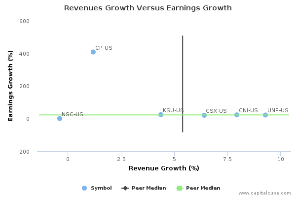 Revenues Growth Versus Earnings Growth