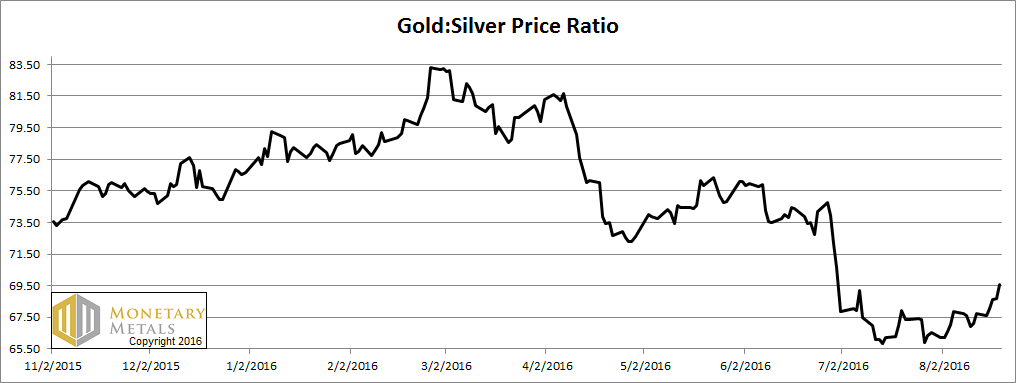 Gold Price To The Silver Price
