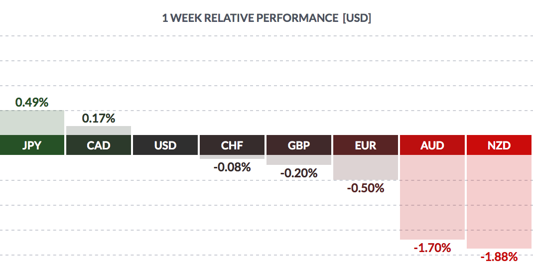 USD 1-Week Performance