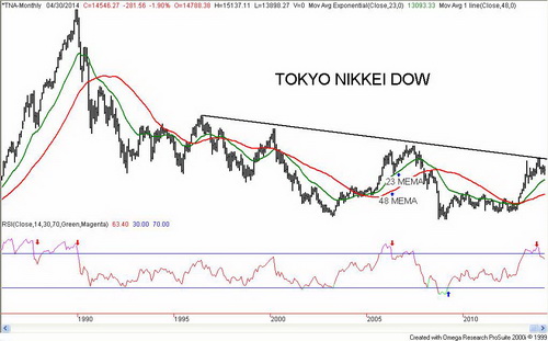 The Tokyo Nikkei Dow