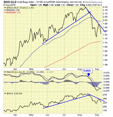 HUI: GLD Daily Chart