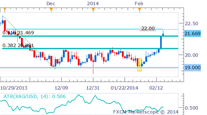 Silver Chart