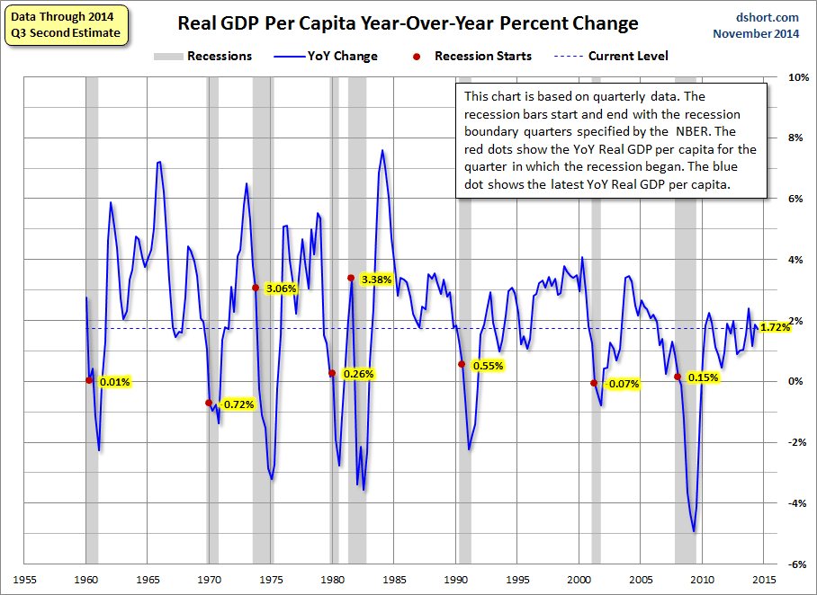 Real GDP Per Capita YoY Percent Change