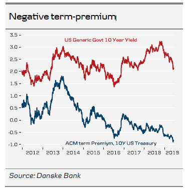 Negative Term-Premium