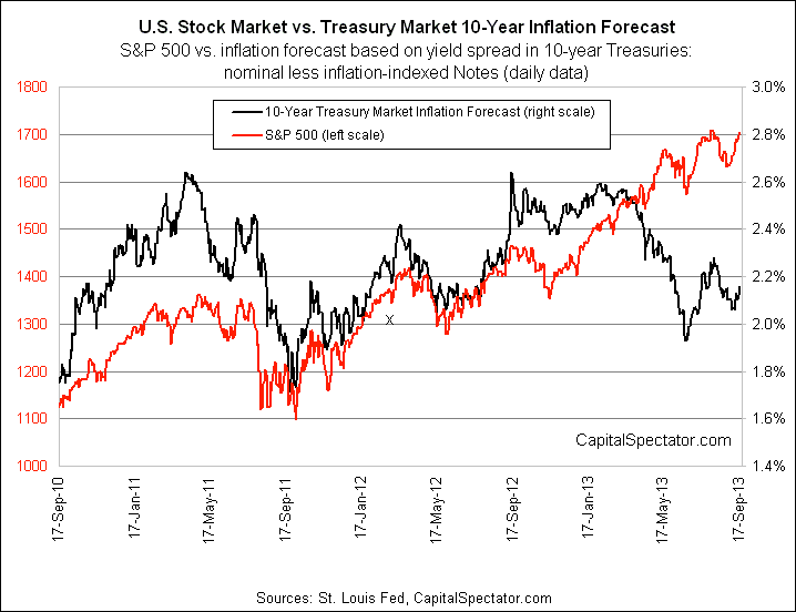 Inflation Forecast vs. S&P 500
