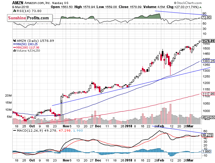 AMZN Daily Chart