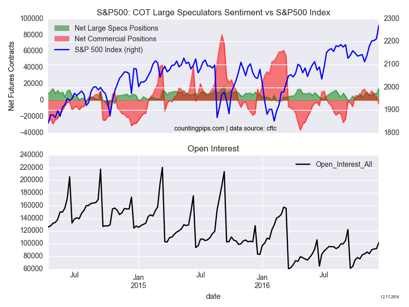 S&P500: COT Large Speculators Sentiment vs S&P500 Index