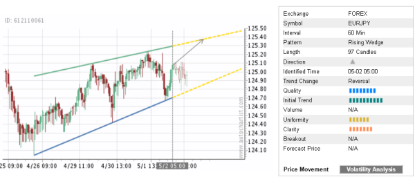 EURJPY 97 Candles