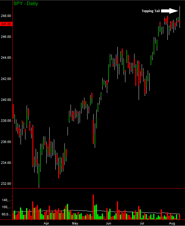 SPY Daily Chart