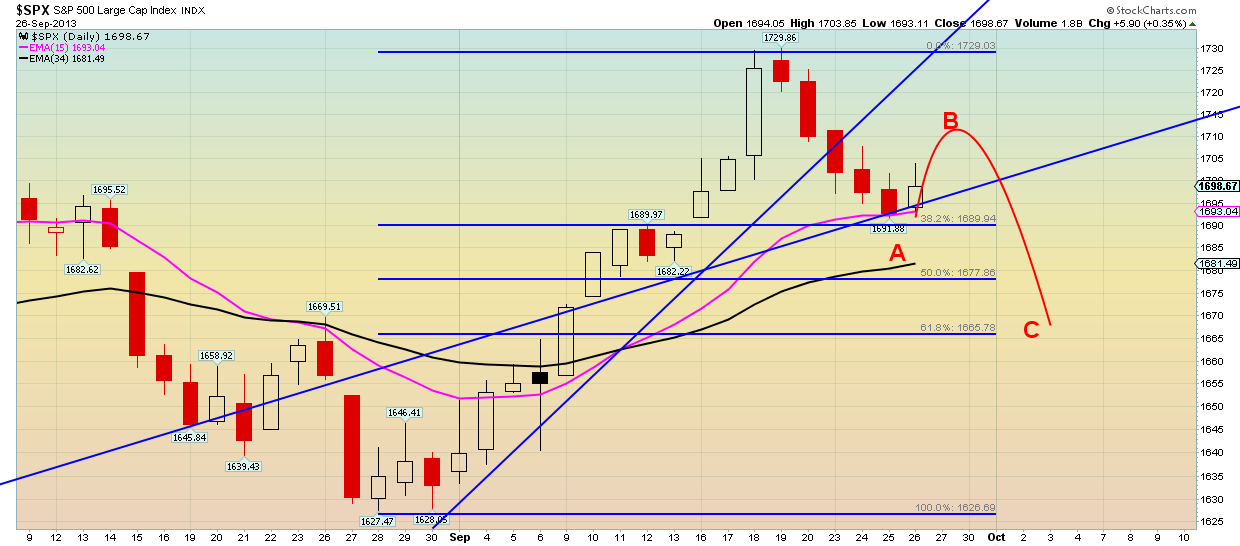 S&P 500: Daily