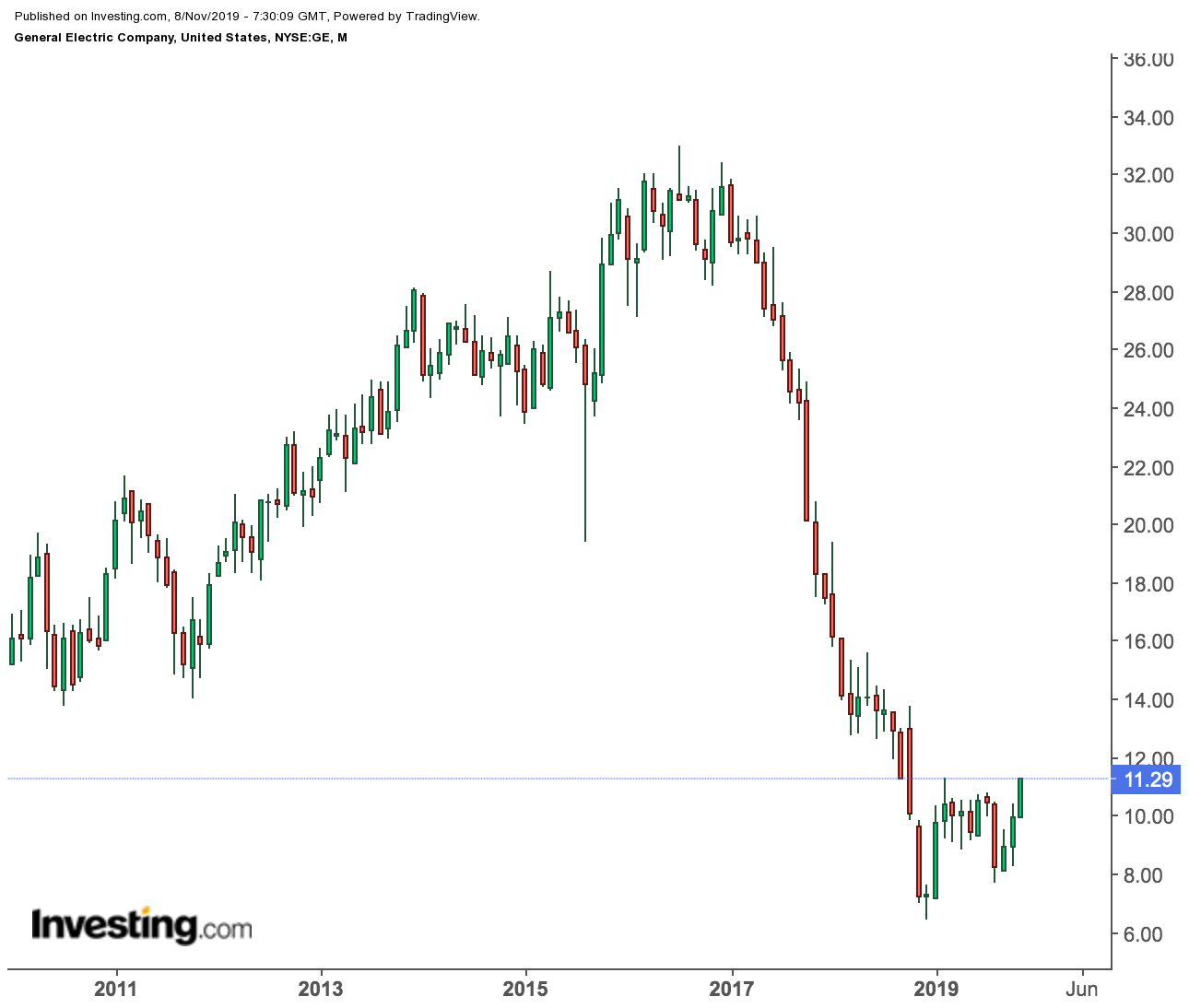 General Electric Monthly Chart