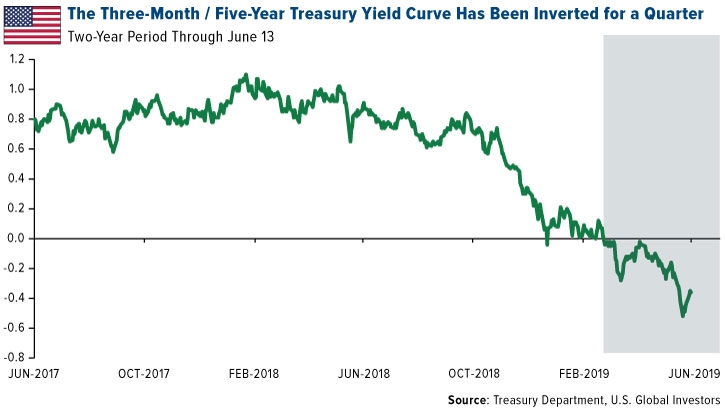 The 3-Month/5-Year Treasury Yield Curve Has Been Inverted for a Quarter