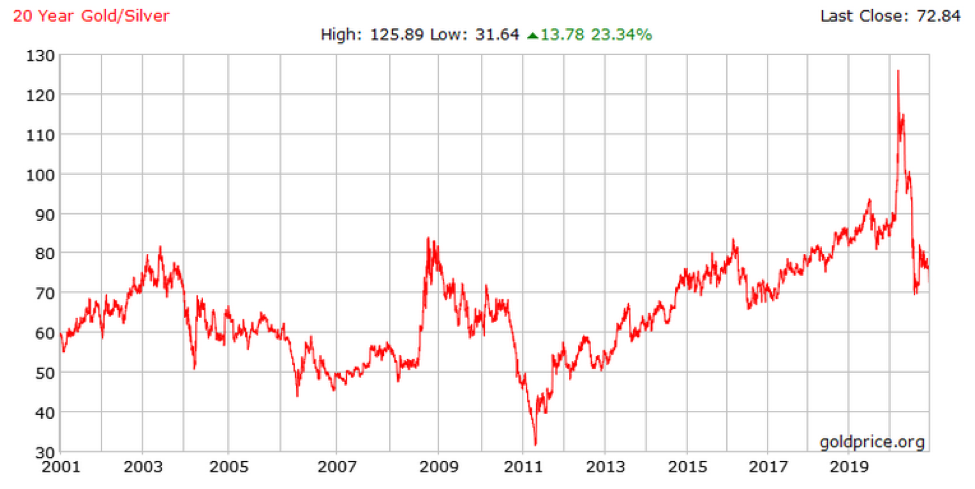 20-Year Gold-Silver Ratio Chart.
