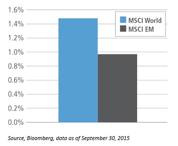 MSCI World vs MSCI EM