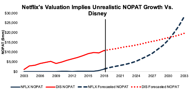 Historical Vs. Implied NOPAT Growth: NFLX Vs. DIS