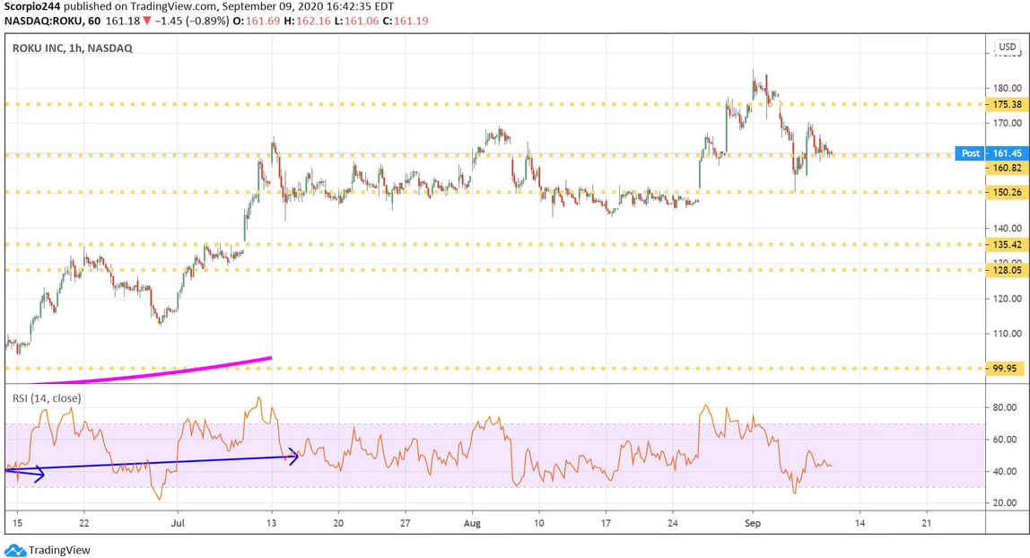 Roku Inc 1 Hr Chart