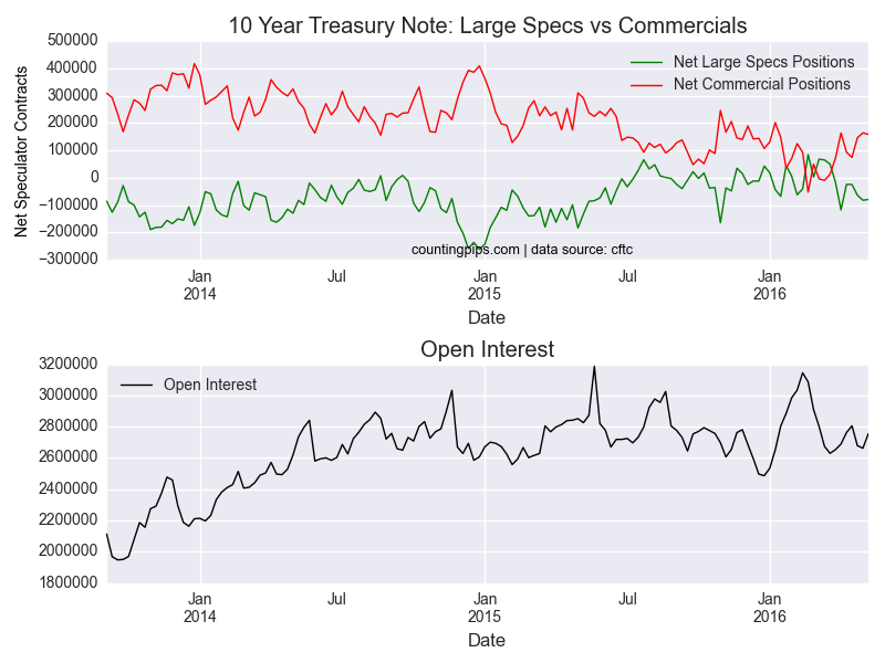 10 Year Treasury Note: Large Specs vs Commercials