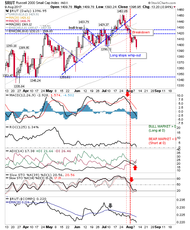 RUT Daily Chart