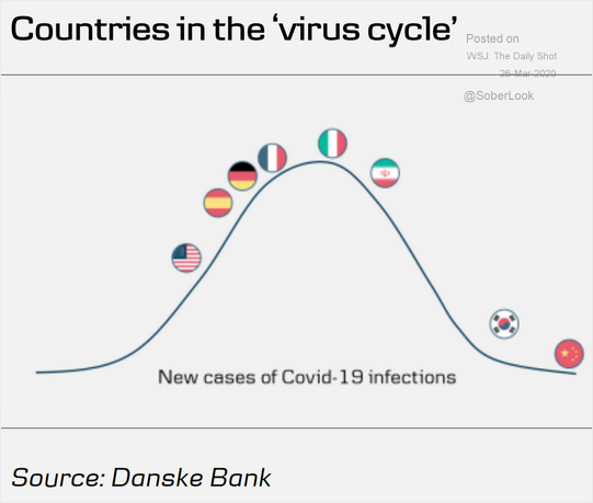 Countries In The Virus Cycle