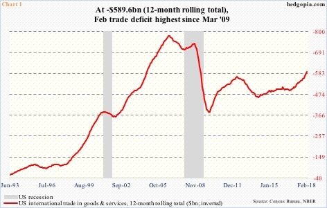 US trade deficit