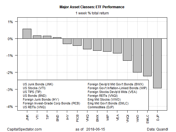 Major asset Classes ETF Performance