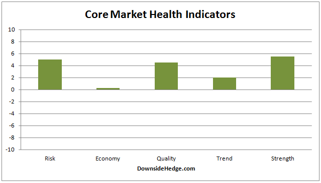 Core Market Health Indicators