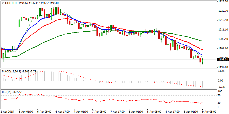 XAU/USD Hourly Chart