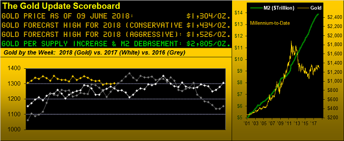 Gold Update Scoreboard