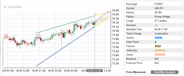 NZDJPY 37 Candles